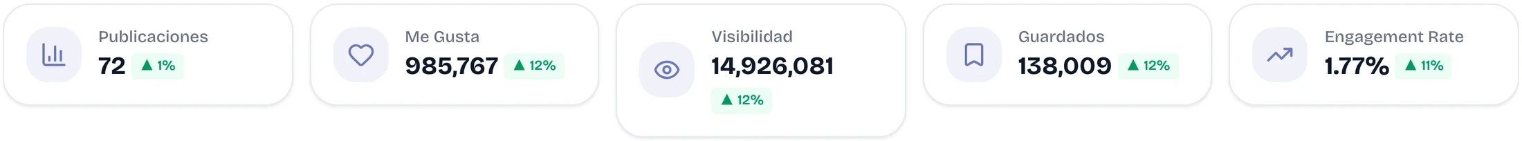 Publicaciones, me gusta, visibilidad, guardados y engagement del mes